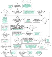 General Diagnosis Flowchart