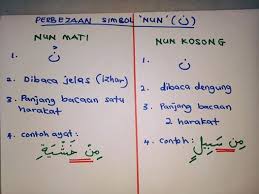 Nun sakinah yang berlaku pada isim, fi'il dan huruf. Perbezaan Simbol Nun Dalam Quran Akademi An Najah