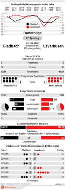 German bundesliga match bay munich vs leverkusen 26.11.2016. Gladbach Vs Leverkusen Tipp Prognose Quoten 23 05 2020 Wettbasis Infografik
