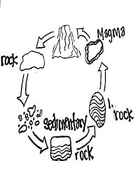 Rock Cycle Diagram Rock Cycle Rock Cycle Activity Rock Cycle Project