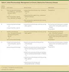 Image result for Medications in COPD Management