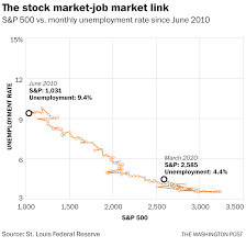 Find the latest performance data chart, historical data and news for nasdaq composite index create your watchlist to save your favorite quotes on nasdaq.com. One Chart Shows How The Stock Market Is Completely Decoupled From The Labor Market The Washington Post