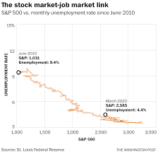If you feel like analyzing nasdaq's historical price, you can do that for. One Chart Shows How The Stock Market Is Completely Decoupled From The Labor Market The Washington Post