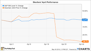 Why Skechers Stock Dove 27 In April The Motley Fool