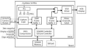 Digital Camera Project