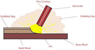 However, joining metals requires more than moving an electrode along a joint. Shielded Metal Arc Welding Process Shielded Metal Arc Welding Applications Shielded Metal Arc Welding Coating Blogmech