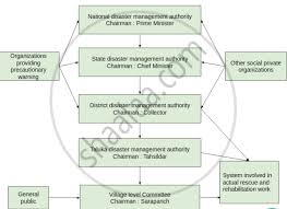 Write Notes A Disaster Management Authority Ssc English