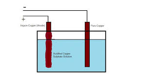 Electrowinning - Wikipedia