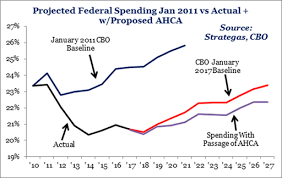 Two Charts How The Ahca Shrinks Federal Spending