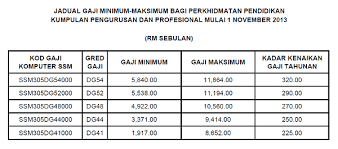 Gaji Minimum Maximum Mulai 1 11 2013 Bagi Dg41 Dg44 Dg48 Dg52 Bumi Gemilang