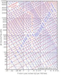 Air Ducts Friction Loss Diagram Duct Work Air Duct Friction