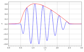 Am can be easily generated using matlab. Envelope Detector Wikipedia
