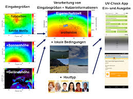 Strahlung mit einer wellenlänge kleiner als 280 nm erreicht jedoch nicht die erdoberfläche, sondern wird in der hohen atmosphäre absorbiert. Dlr Institut Fur Physik Der Atmosphare Uv Strahlung