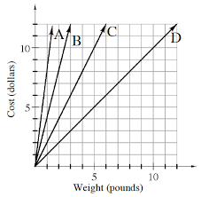(1) formulating and reasoning about expressions and equations, including modeling an association in bivariate data with a linear equation, and solving linear equations and systems of linear equations; Homework Help Cpm Cc1