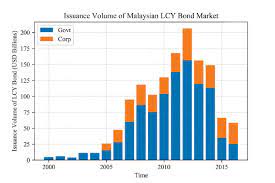 This new platform was introduced to. A 7 Issuance Volume In Malaysian Bond Market This Figure Shows The Download Scientific Diagram