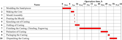 Gantt Chart Of Manufacturing Process Future State Download