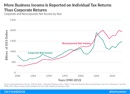 Increasing Individual Income Tax Rates Would Impact U S