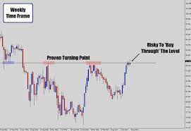 Top Down Analysis Starting At Weekly Time Frame Forex Trading Forex Forex Currency