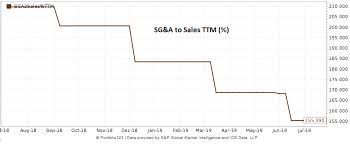 Domo A High Cash Burn Saas Domo Inc Nasdaq Domo