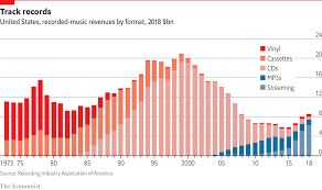 Daily Chart The Strange Revival Of Vinyl Records Graphic