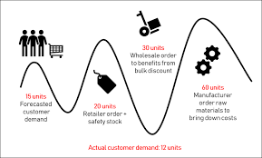 How Ikea Tamed The Bullwhip Effect – Channelsonline