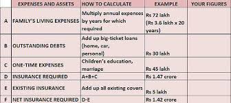 Insurance Get 5 Essential Insurance Plans For Just Rs 2 620