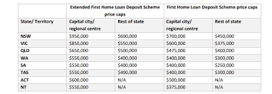 First Home Loan Deposit Scheme Expanded And Extended Mbav Com Au