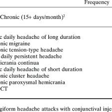 Classification Of The More Common Primary Headache Disorders