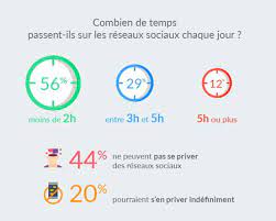 Pourquoi parler des médias sociaux avec les jeunes? Les Reseaux Sociaux Chez Les 16 25 Ans En 2019