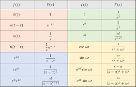 逆ラプラス変換のやり方（部分分数分解）［例題つき］