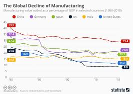 Chart The Global Decline Of Manufacturing Statista