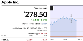 Get full conversations at yahoo finance Aapl Has Coronavirus Whiplash As Markets Rally After Black Monday Appleinsider