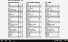 37 Uncommon Iv Compatibility Chart For Nurses