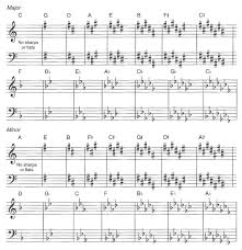 A key signature is the collection of sharps and flats that determines the key of a piece of music. Key Signature