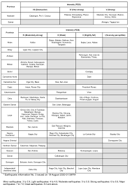 Epicenter location corrected by 14 km (8.8 mi) towards se. Primer On The 18 August 2020 Magnitude Mw 6 6 Masbate Earthquake
