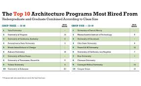 America S Top Architecture Schools 2020 2019 10 01 Architectural Record The best colleges for design majors ranking is based on key statistics and student reviews using data from the u.s.
