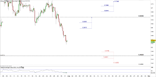 Usd Try Price Outlook Turkish Lira Probs Multi Months High