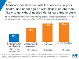 The cost of a root canal varies depending on the severity of a tooth's health. Drilling Down On Dental Coverage And Costs For Medicare Beneficiaries Kff
