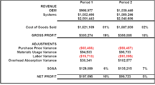 Finance costs causes outflow of cash from the business, therefore the investors keep an eye on the however, the accountants do not need to capture this as finance cost as per the accounting norms. What Is Finance Cost In Accounting