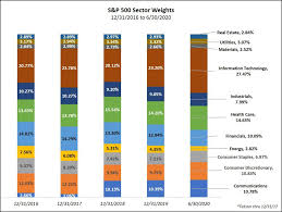 Dow jones component weights by sector & companies 2020. Inside The S P 500 Index Sectors Performance Valuation And Risk