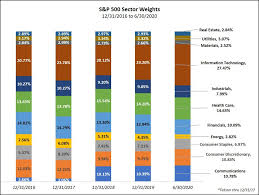 A daily volume chart of the s&p 500 index from january 3, 1950 to february 19, 2016. Inside The S P 500 Index Sectors Performance Valuation And Risk