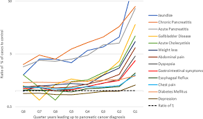 Pancrelipase (pancreatic enzyme replacement) may be given if the function of the pancreas is. Plos One Do Changes In Health Reveal The Possibility Of Undiagnosed Pancreatic Cancer Development Of A Risk Prediction Model Based On Healthcare Claims Data