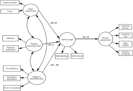 Being a mom can be tough! Peer Attachment Perceived Parenting Style Self Concept And School Adjustments In Adolescents With Chronic Illness Sciencedirect