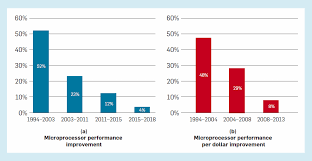 Most of us have a computer, and we only buy one when our old one breaks or becomes outdated. The Decline Of Computers As A General Purpose Technology March 2021 Communications Of The Acm