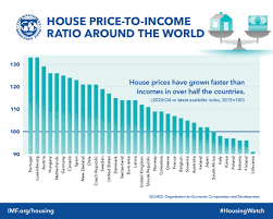 That is after all the history of real estate in india and more so in mumbai. Imf Global Housing Watch