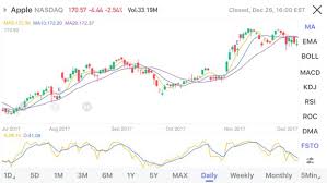 Additionally, webull provides trade ideas and trading courses like day trading courses for newbies. Webull You Can Check 10 Technical Indicators At Webull Facebook