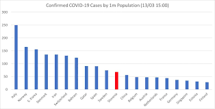 How much has the coronavirus in russia got today: Slovenia Now Has More Covid 19 Cases Per 1m People Than China So Be Smart