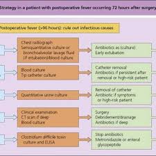 Image result for Postoperative Fever