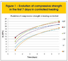 The Influence Of Low Temperature On The Evolution Of