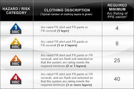 Is hazard 4 really only viable for a promoted character? Nfpa 70e Hazard Level Risk Chart Health